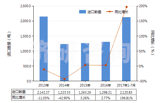 2013-2017年7月中國非電器用的石墨或其他碳精制品(HS68151000)進口量及增速統(tǒng)計